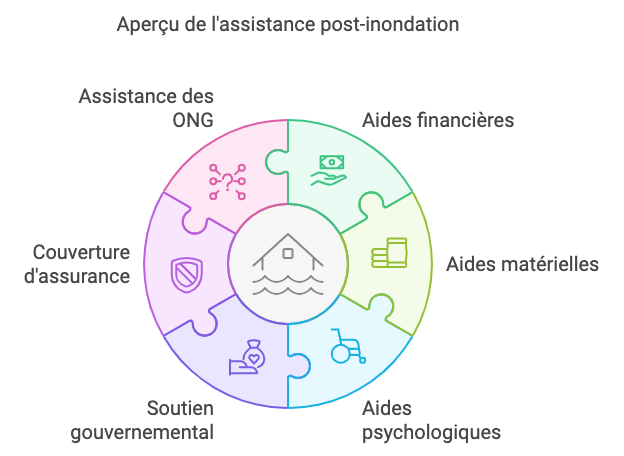 Schéma sur les différents types d'assistances après une inondation